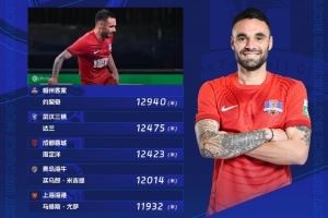 第19轮跑动榜：约契奇连续两轮登顶榜首，达兰、周定洋紧随其后