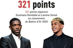 金球奖近10年夺奖分差：登贝莱近3年最悬殊，2019年7分2024年41分