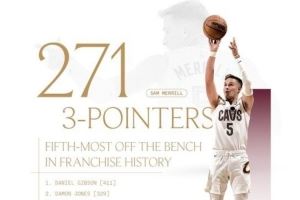 板凳神射！梅里尔骑士生涯替补命中271记三分 超科沃尔排队史第五